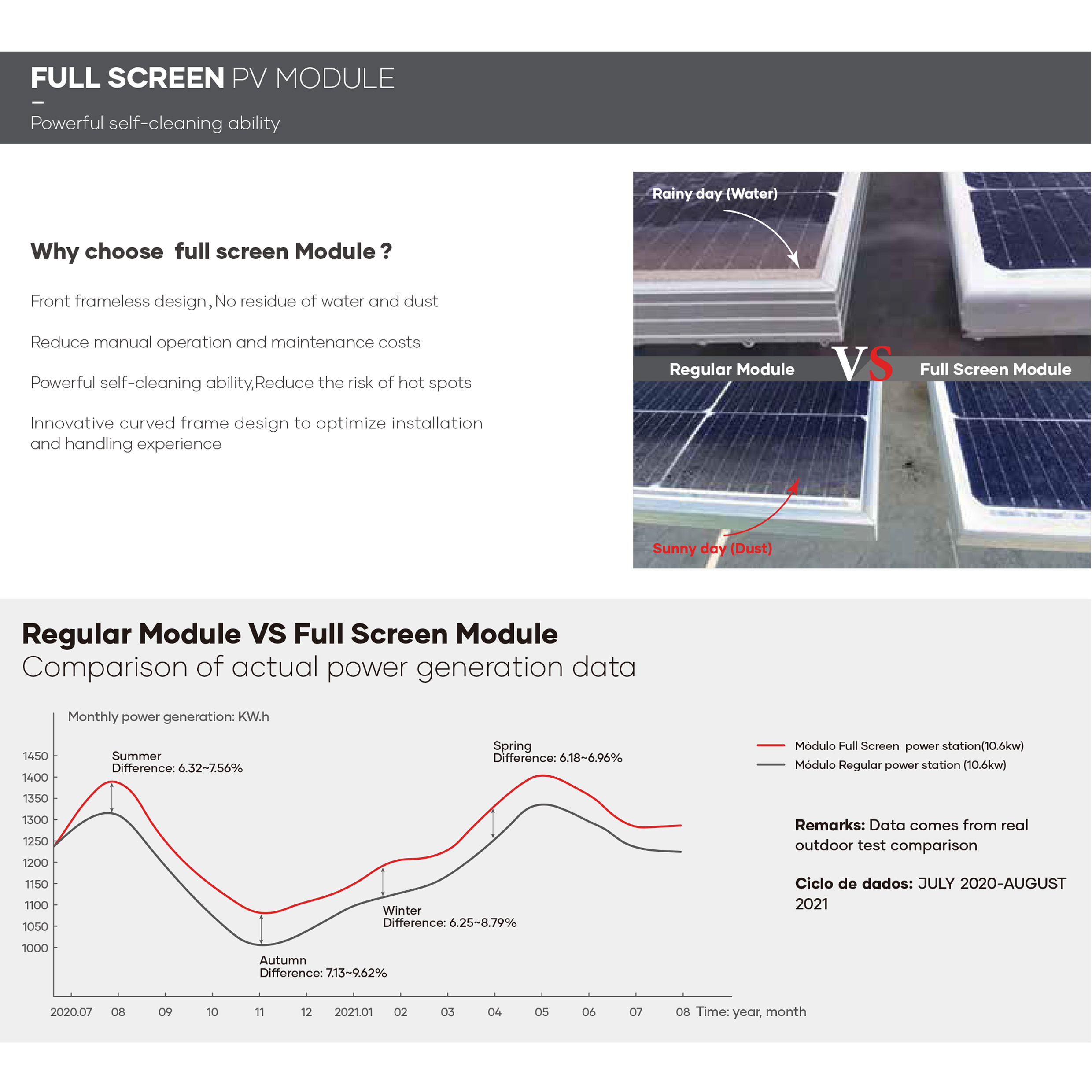 Full-Screen pv module VS regular pv modules