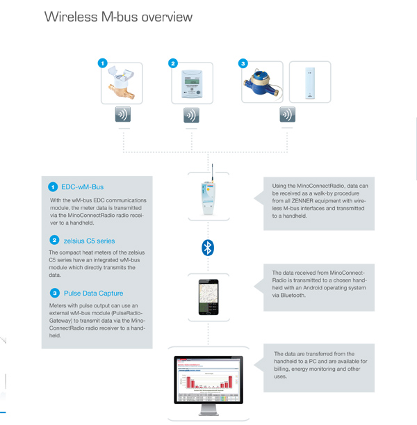 Zenner wireless M-Bus radio system in overview